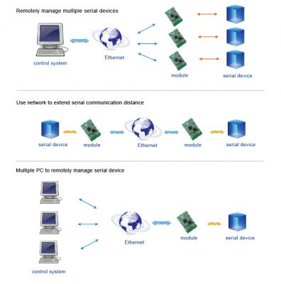 SMT Ethernet Modülü 